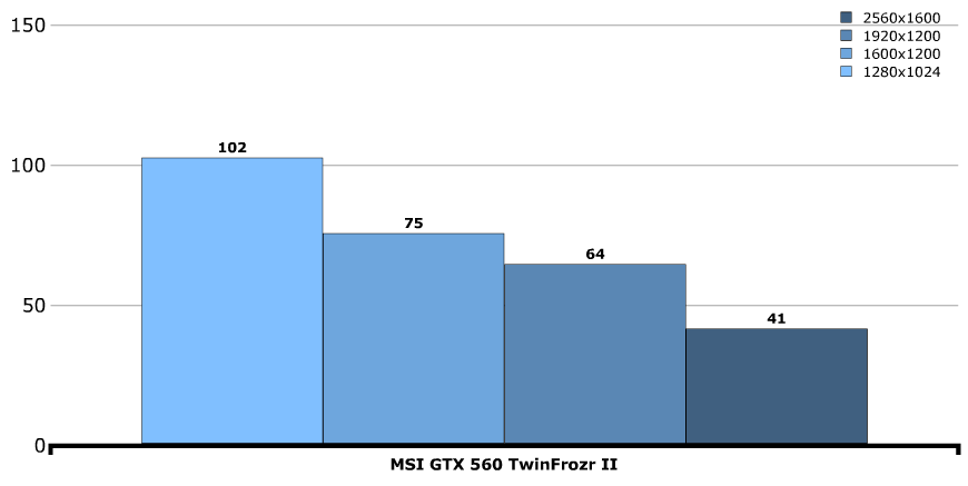 Производительность MSI GeForce GTX 560 Twin Frozr II